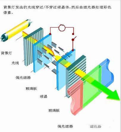 液晶顯示屏的基本結構圖